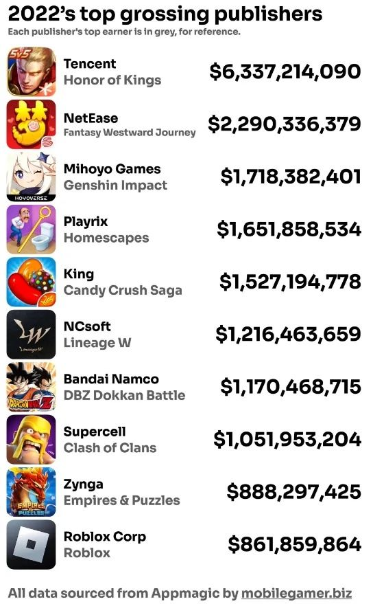 新中国游戏公司收入排名新中国游戏公司 2022 All In One